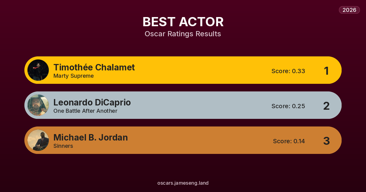Best Actor predictions