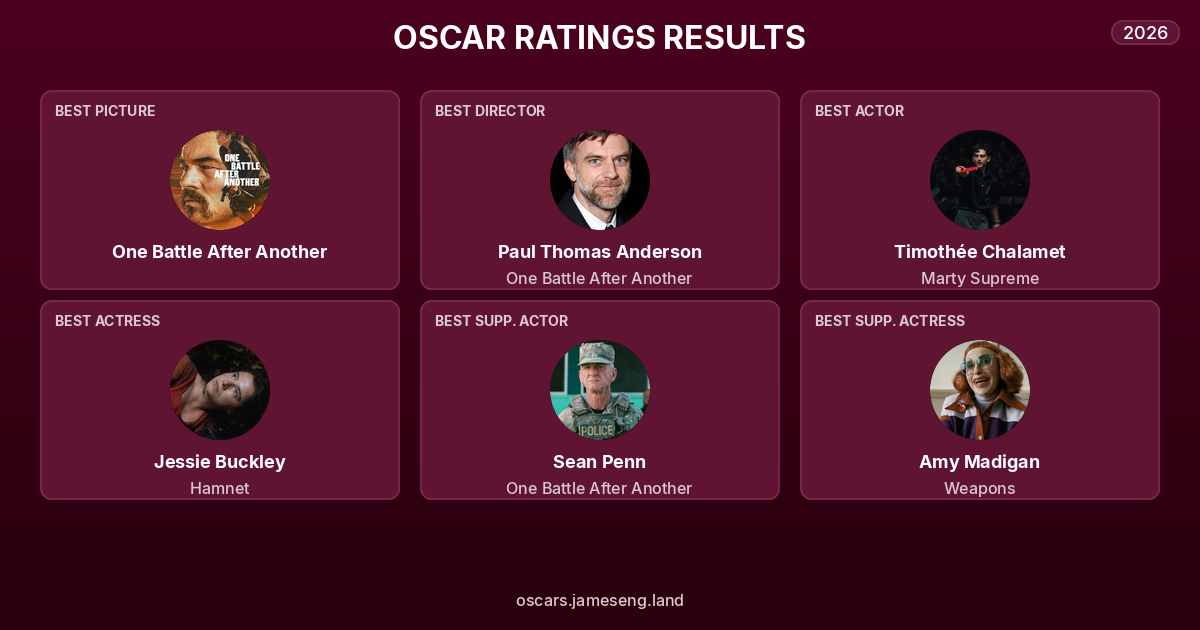 2026 Oscar Results